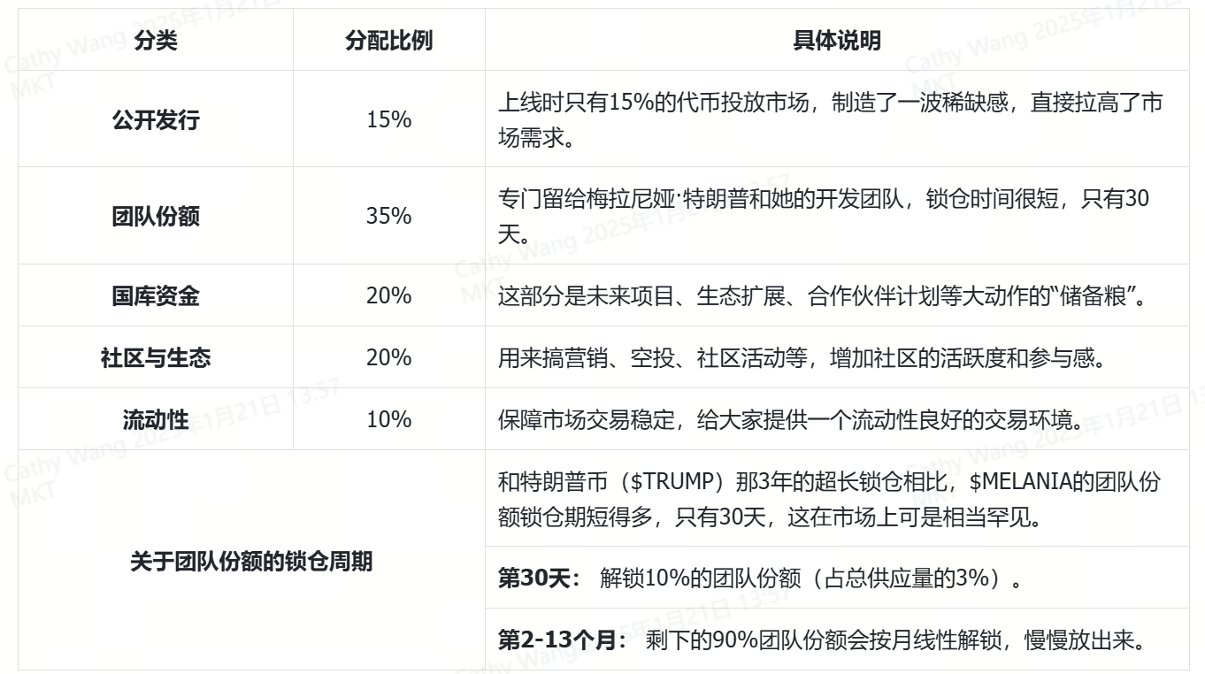 从特朗普币到梅拉尼娅迷因币：$MELANIA如何实现25,500%的涨幅奇迹– 帮助中心