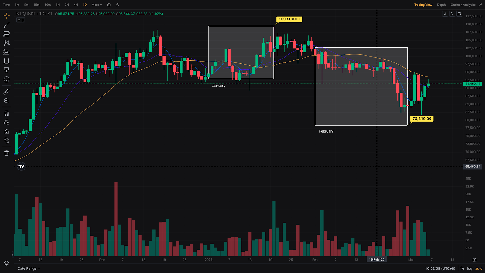 超越K线图：链上数据与宏观趋势如何驱动比特币增长– 帮助中心
