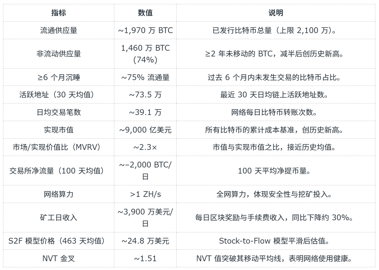 2025 比特币牛市密码：链上供需、交易活跃度与质押回报揭秘– 帮助中心