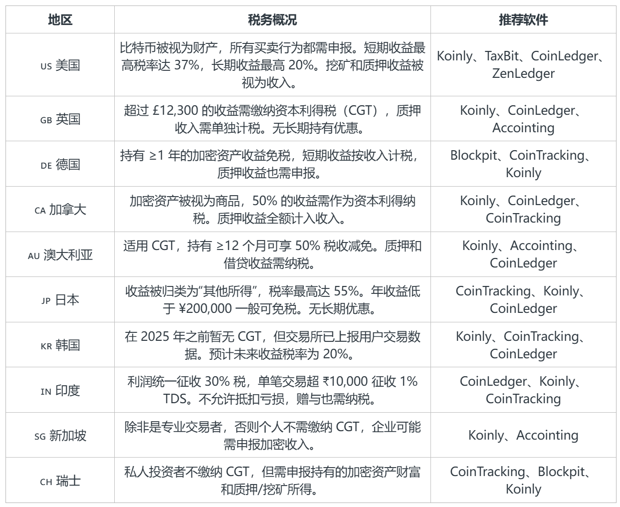 2025 年最佳比特币报税工具推荐：全球交易者都在用哪些软件？ – 帮助中心
