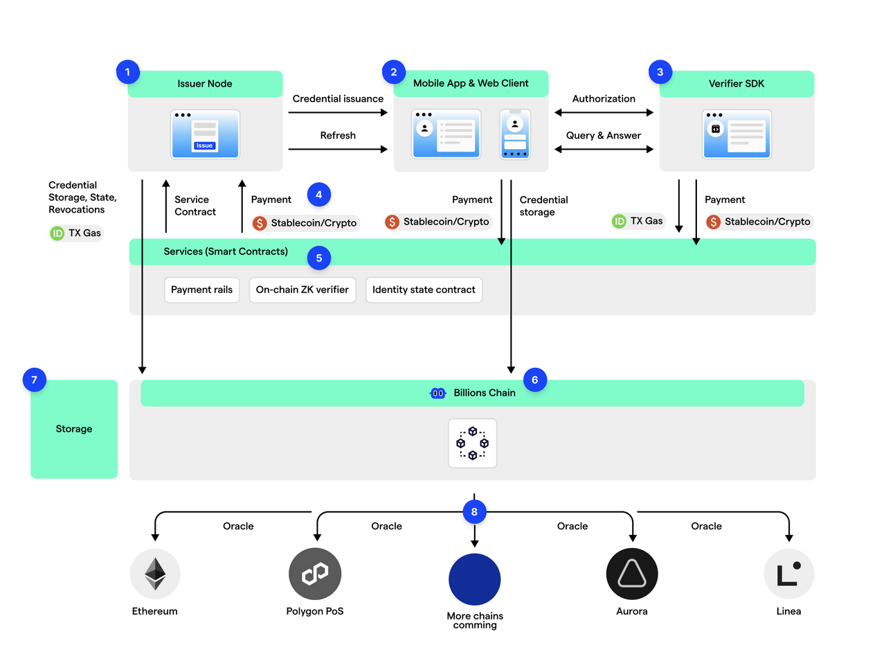 一文了解Billions (BILL)：在Bot主导的世界中掌控你的身份– 帮助中心
