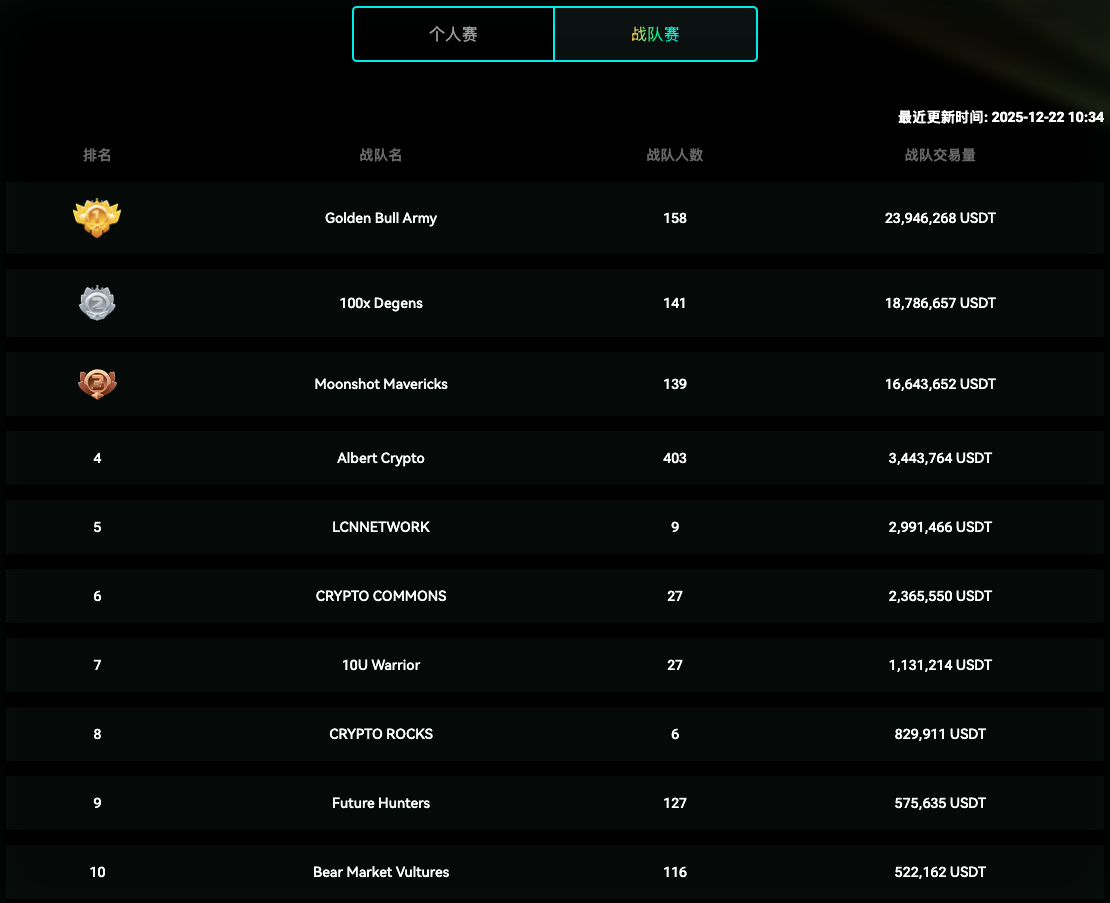 X传奇合约锦标赛冲榜策略：如何高效累积交易量争夺500万美金奖池– 帮助中心