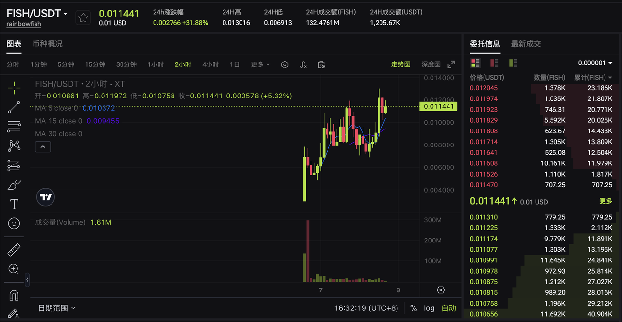 什么是$FISH？一文读懂Solana上的“彩虹鱼”Meme 币 – 帮助中心